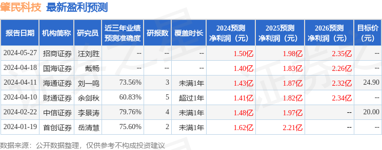 肇民科技：6月28日接受机构调研，万家基金、国泰基金等多家机构参与