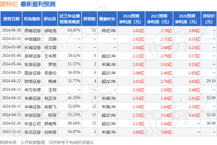 欧科亿：易方达、浙商证券等多家机构于7月1日调研我司