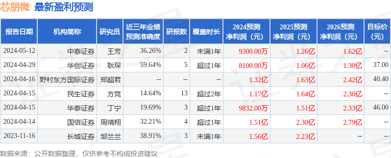 芯朋微：长城基金、兴证资管等多家机构于6月25日调研我司