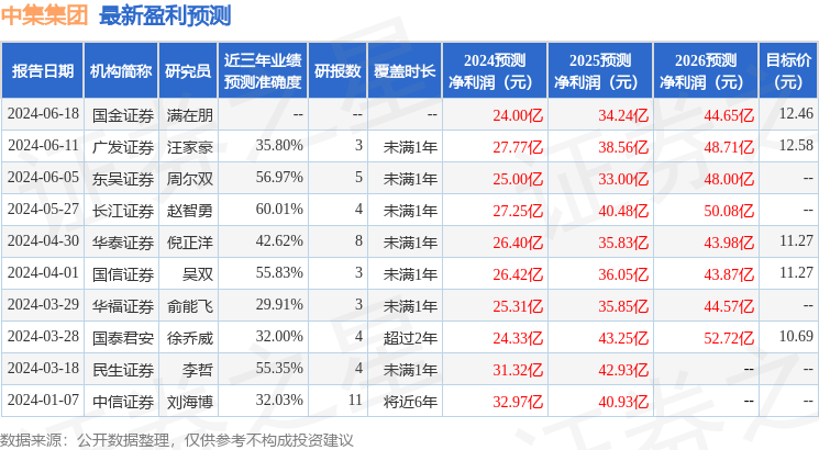 中集集团：7月3日进行路演，华泰证券、广发证券等多家机构参与