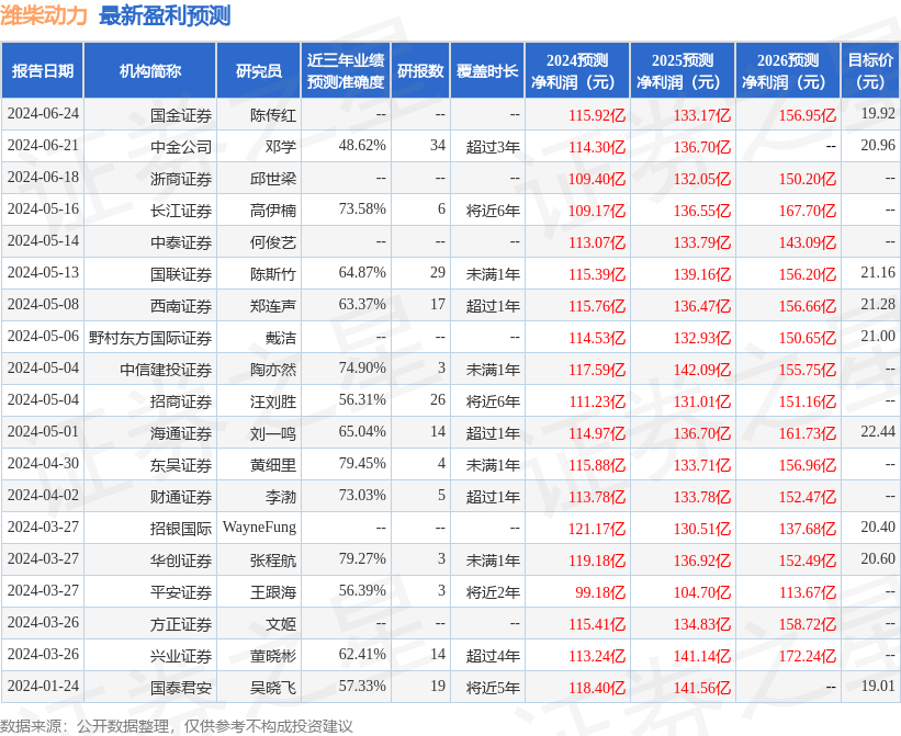 潍柴动力：中金公司投资者于7月3日调研我司