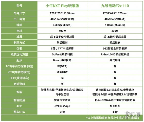 购车指南：小牛和九号哪个更好？F2z 110对比NXT Play版见真章