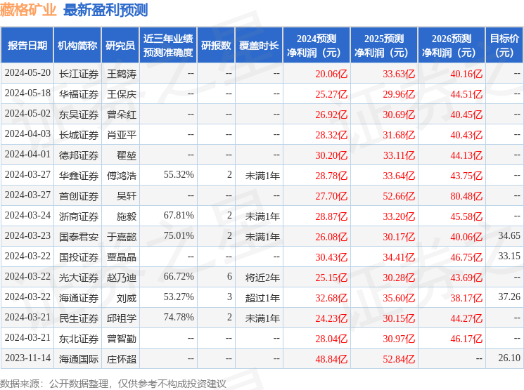 藏格矿业：有知名机构星石投资参与的多家机构于7月2日调研我司