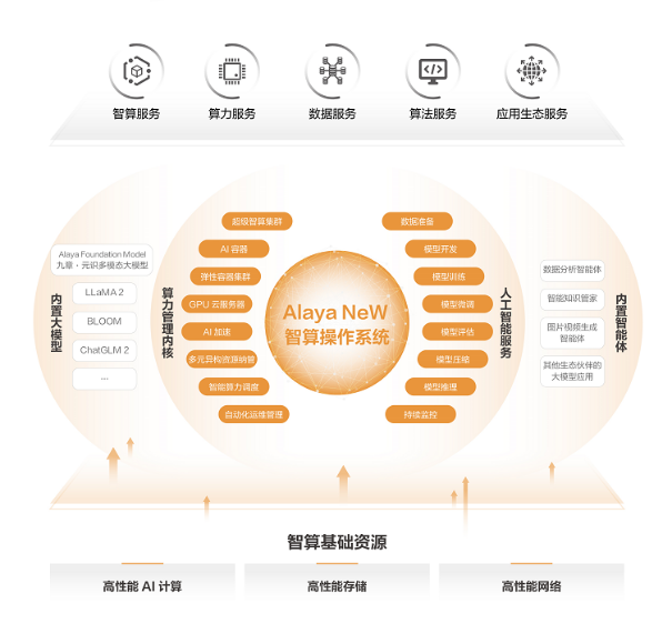 九章云极DataCanvas Alaya NeW智算操作系统震撼亮相WAIC 2024