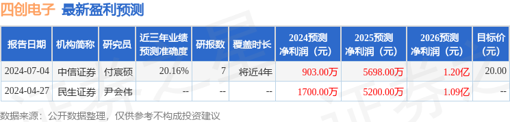 四创电子：7月4日组织现场参观活动，浙商证券、东方马拉松投资等多家机构参与