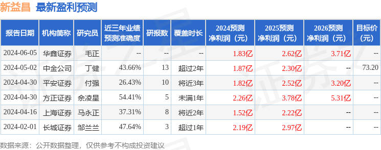 新益昌：7月4日接受机构调研，中欧瑞博、创金合信等多家机构参与