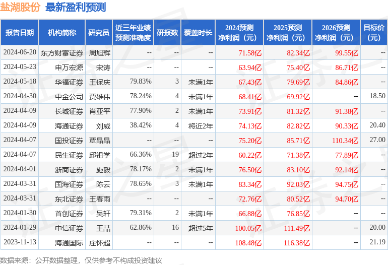 盐湖股份：7月3日组织现场参观活动，包括知名机构星石投资的多家机构参与