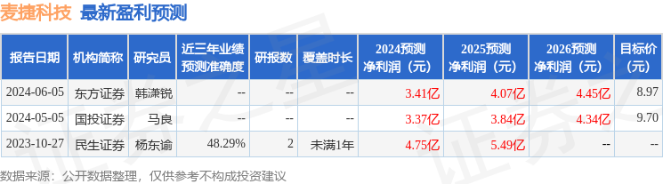 麦捷科技：7月3日接受机构调研，进门财经、国盈资本等多家机构参与