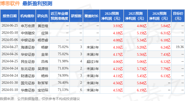 博思软件：鹏华基金、建信基金等多家机构于7月3日调研我司