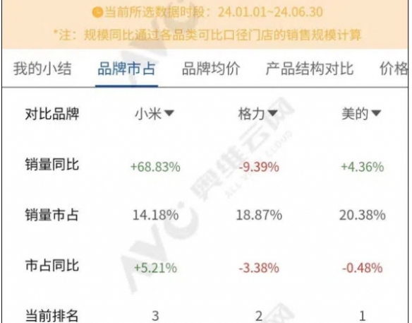 小米线上空调市场份额紧追格力电器！明年有望反超