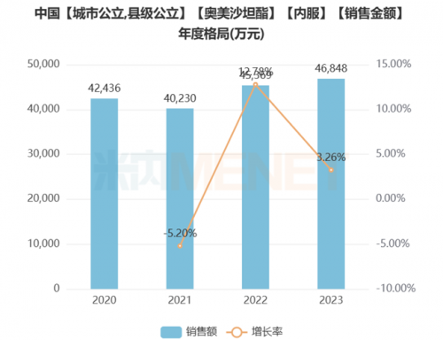关注特殊人群降压需求：一品红奥美沙坦酯口崩片 重磅首仿 国内独有 