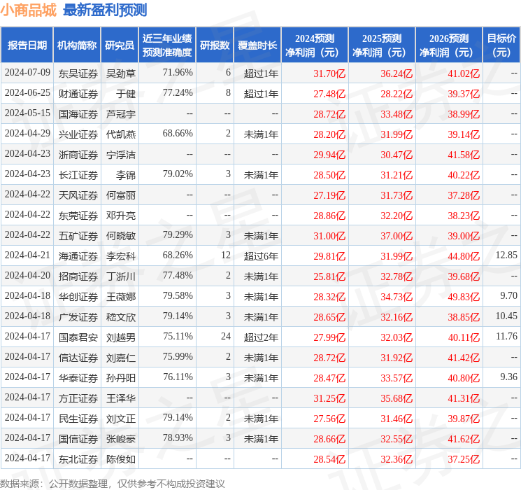 小商品城：7月2日接受机构调研，信诚基金、海通证券研究所等多家机构参与