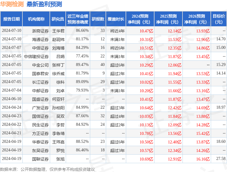 华测检测：7月11日接受机构调研，淡水泉(北京)投资管理有限公司、UBS等多家机构参与