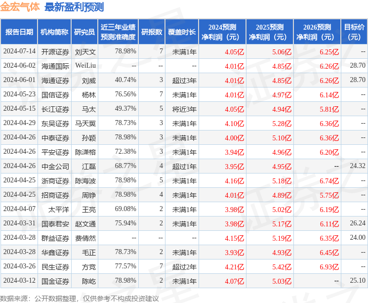 金宏气体：方正证券、光大证券等多家机构于7月11日调研我司
