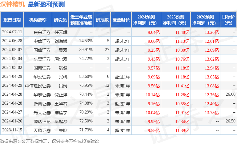 汉钟精机：7月10日接受机构调研，UBS、Goldman Sachs Asset Mgmt等多家机构参与