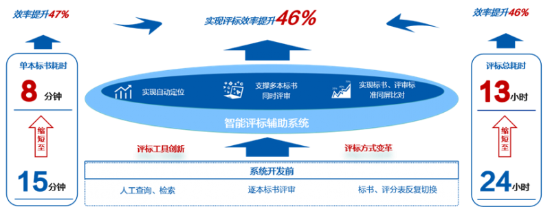 效率提升46%，远光软件推出大模型“AI评标助手”