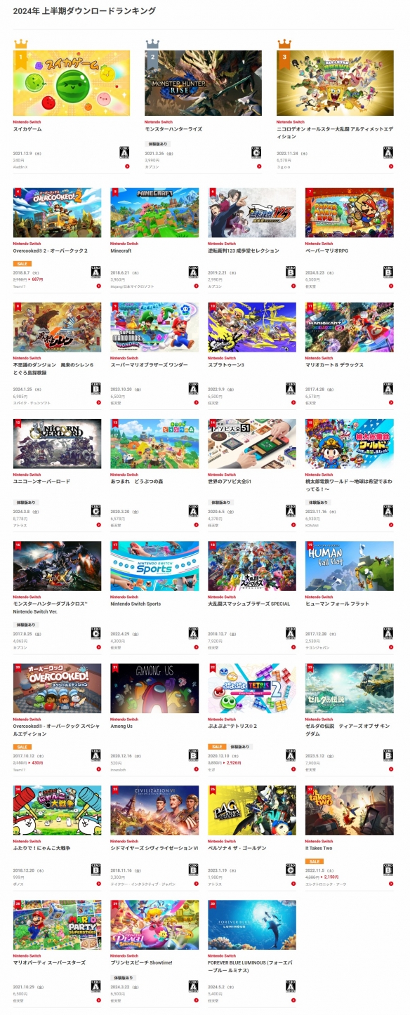 任天堂2024上半年Switch游戏下载榜《西瓜游戏》登顶
