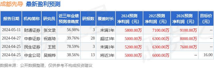 成都先导：7月15日接受机构调研，中信建投、首钢基金参与