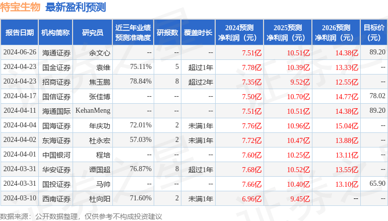 特宝生物：7月17日接受机构调研，招商基金参与