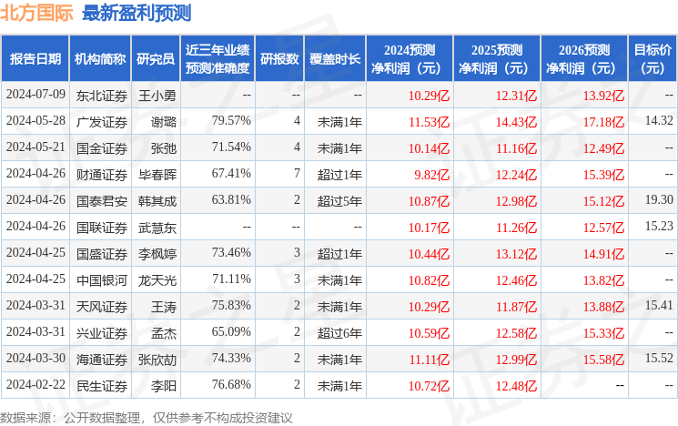 北方国际：国联证券、诚通基金等多家机构于7月18日调研我司