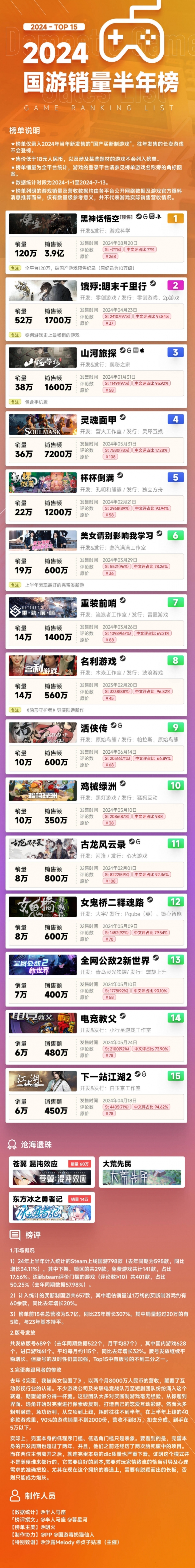 2024国游销量半年榜 《黑神话悟空》预售销售额3.9亿