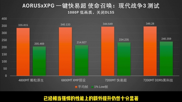 【氪新抢先看】技嘉快易超加持，D5内存超频无压力！