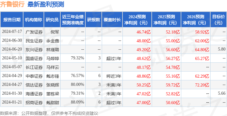齐鲁银行：7月19日接受机构调研，包括知名机构正圆投资的多家机构参与