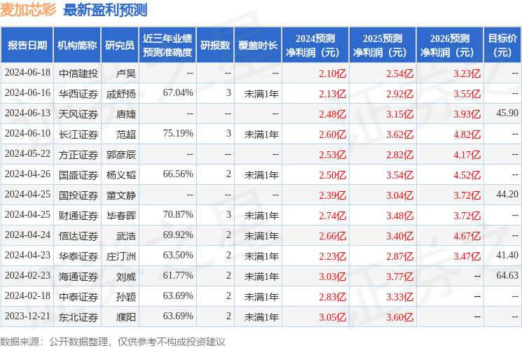 麦加芯彩：招商基金、广发资管等多家机构于7月16日调研我司