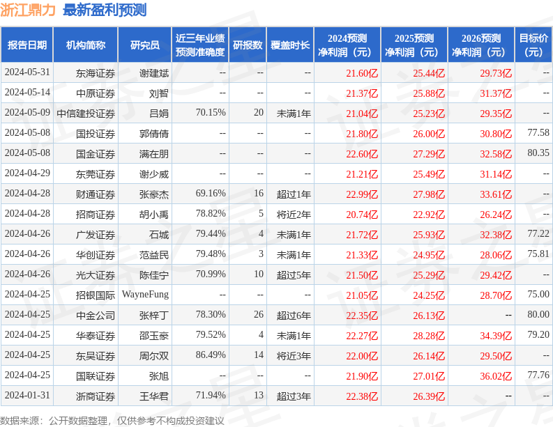 浙江鼎力：7月16日接受机构调研，Stewart Investors、太平洋证券等多家机构参与
