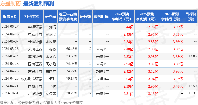 方盛制药：7月17日接受机构调研，包括知名机构于翼资产的多家机构参与