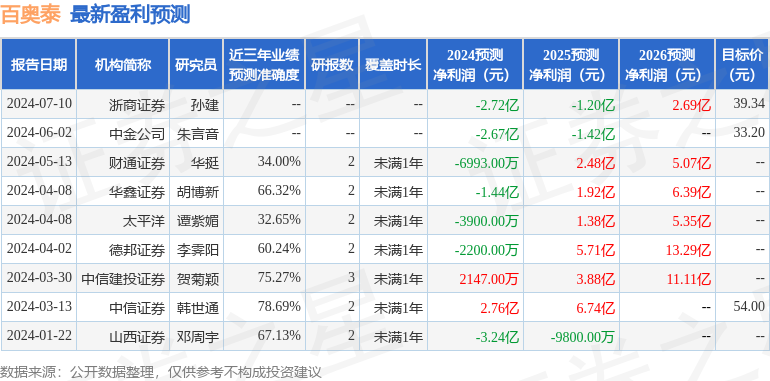 百奥泰：7月18日召开分析师会议，浙商证券、华宝基金等多家机构参与