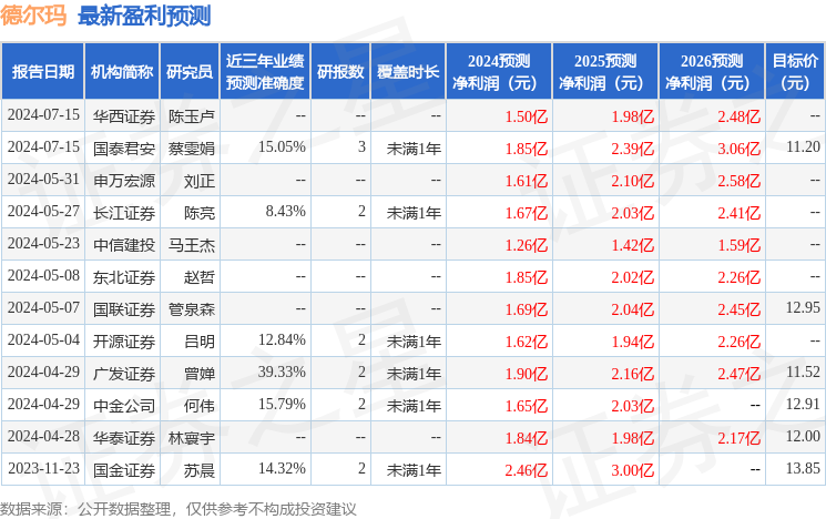 德尔玛：7月19日接受机构调研，BALYASNY ASSET MANAGEMENT、MANULIFE ASSET MANAGEMENT参与