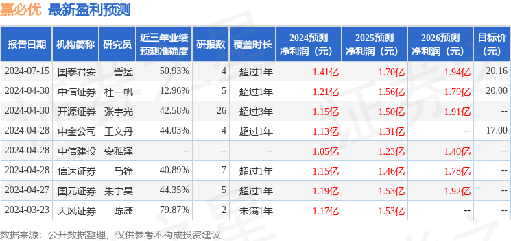 嘉必优：7月18日接受机构调研，国泰君安、奇盛基金等多家机构参与