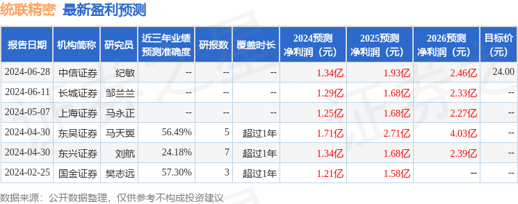 统联精密：东吴电子、诺安基金等多家机构于7月18日调研我司