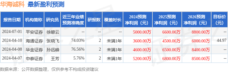 华海诚科：天风证券、东财证券等多家机构于7月21日调研我司