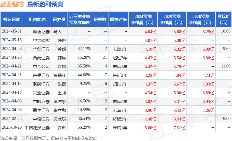 蔚蓝锂芯：7月23日接受机构调研，天风证券、汇添富基金等多家机构参与