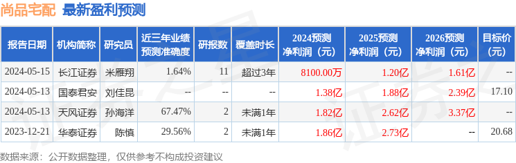 尚品宅配：J.P. MORGAN、GOLDMAN SACHS ASSET MANAGEMENT等多家机构于7月23日调研我司