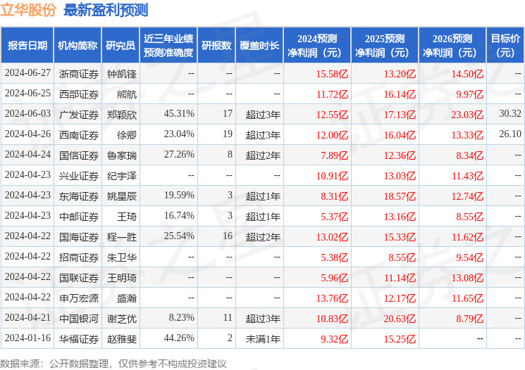 立华股份：7月22日接受机构调研，中信证券、长江证券等多家机构参与