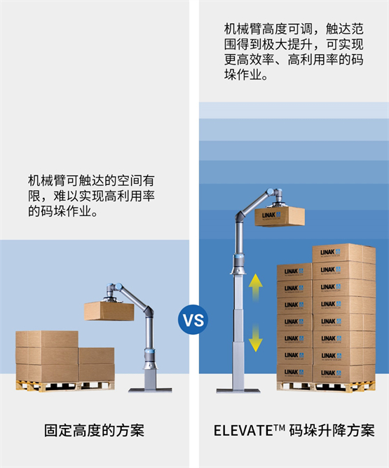 力纳克推出ELEVATE™升降码垛解决方案，助力协作机器人提质升级