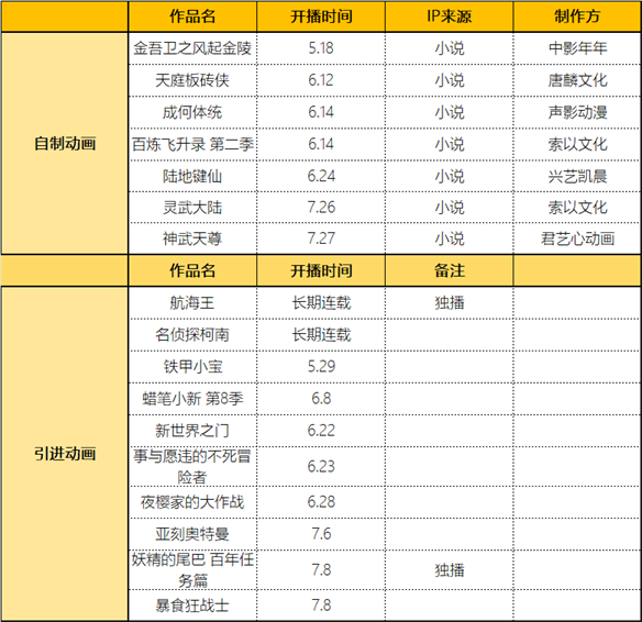 《大主宰年番1》完结，爱奇艺动漫如何站稳暑期档？