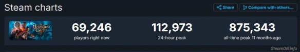 发售近一年！《博德3》每日仍有10万+的Steam在线玩家