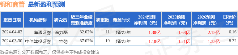 锦和商管：7月23日接受机构调研，开源证券、华泰证券参与