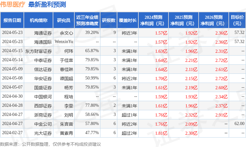 伟思医疗：7月18日接受机构调研，中金医药、鹏华基金等多家机构参与