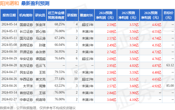 阳光诺和：7月23日接受机构调研，泰康资产、中邮资管等多家机构参与