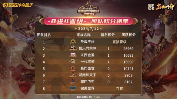 996传奇家族争霸赛24年夏季赛完赛，乱世家族“快乐”冲顶冠军宝座