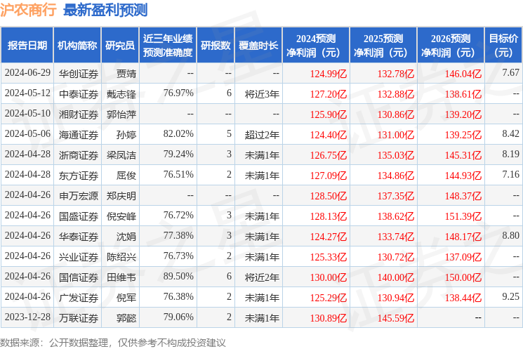 沪农商行：7月19日接受机构调研，中信建投证券、兴业证券等多家机构参与