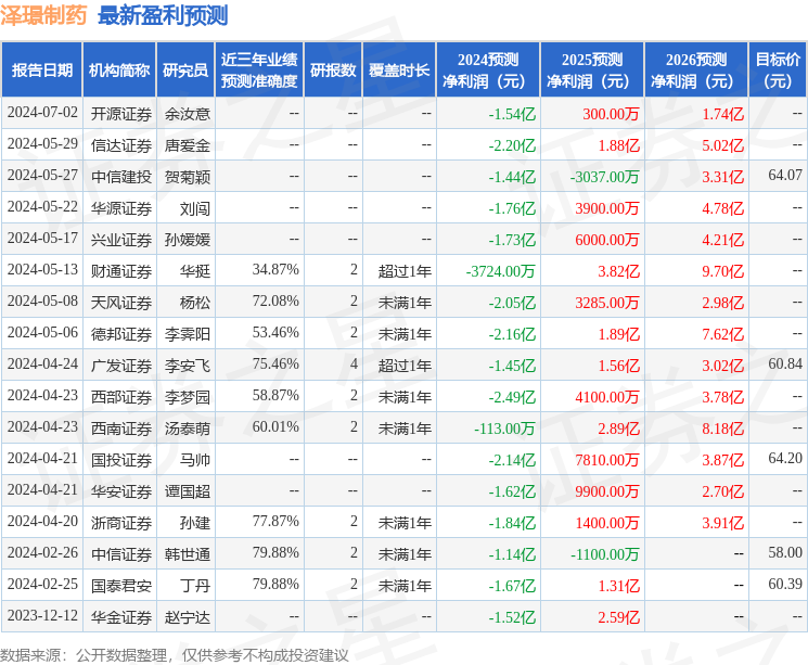 泽璟制药：7月16日召开分析师会议，包括知名机构盘京投资的多家机构参与