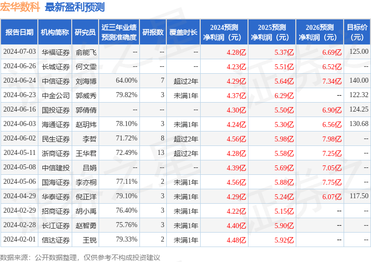 宏华数科：招商证券、国投证券等多家机构于7月24日调研我司