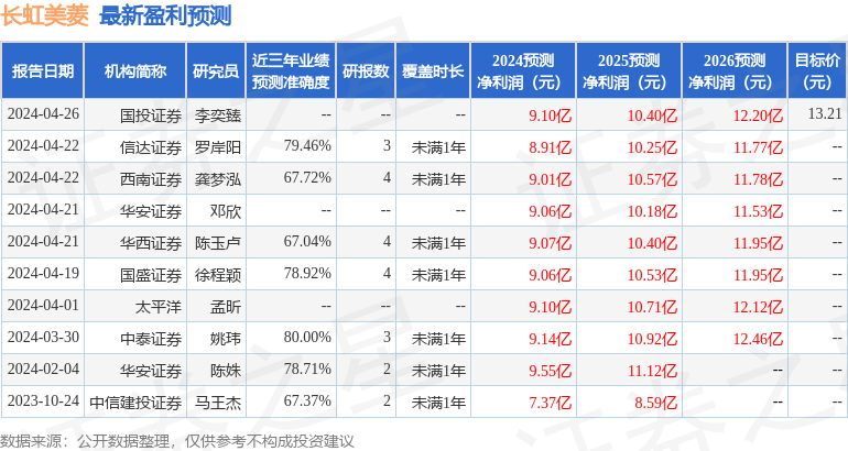 长虹美菱：招商基金、国盛证券等多家机构于7月25日调研我司