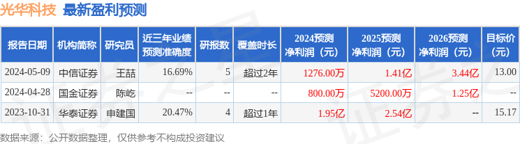光华科技：财联社、深腾投资等多家机构于7月25日调研我司